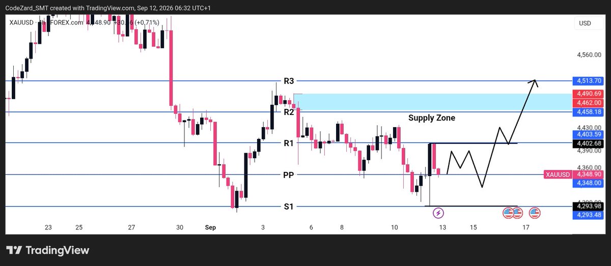 CodeZard_SMT's tweet photo. Price reacted off the demand zone and is holding above PP. Expecting some chop around 4,388 before a stronger push toward the supply zone (4,462–4,490), with 4,513 (R3) in view if momentum carries through.
Price action suggests institutional buying interest building up
#GOLD #OMC https://t.co/BQ0WBxkPhD