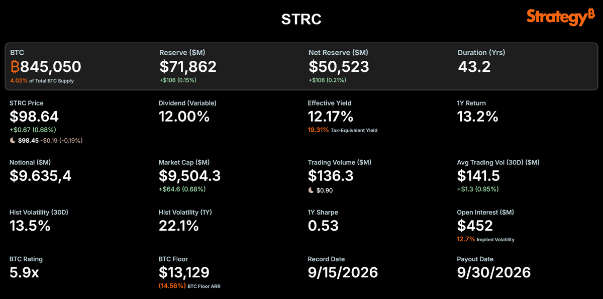 valuedbuffett's tweet photo. People called $STRC a scam and kept hating on @saylor because he was using chatgpt/ai for a variable rate perpetual stretch preferred stock

@Strategy 

Now look at it back above 98$🕯️ https://t.co/9Cmr4RyLg6
