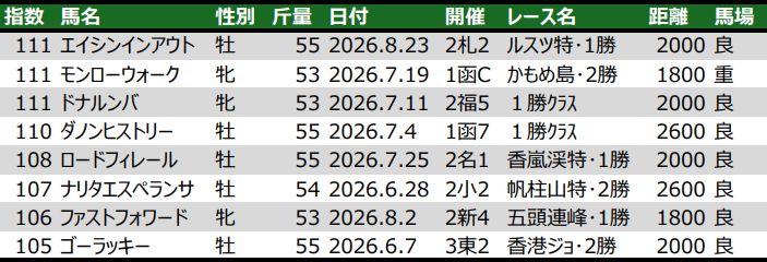 okuchi333's tweet photo. 3歳以上1勝2勝クラス(芝1600m以上)を「105以上」で勝った今期3歳馬。

ローズSは「ファストフォワード残せー！！！」と絶叫。 https://t.co/LYrnDqgGdu
