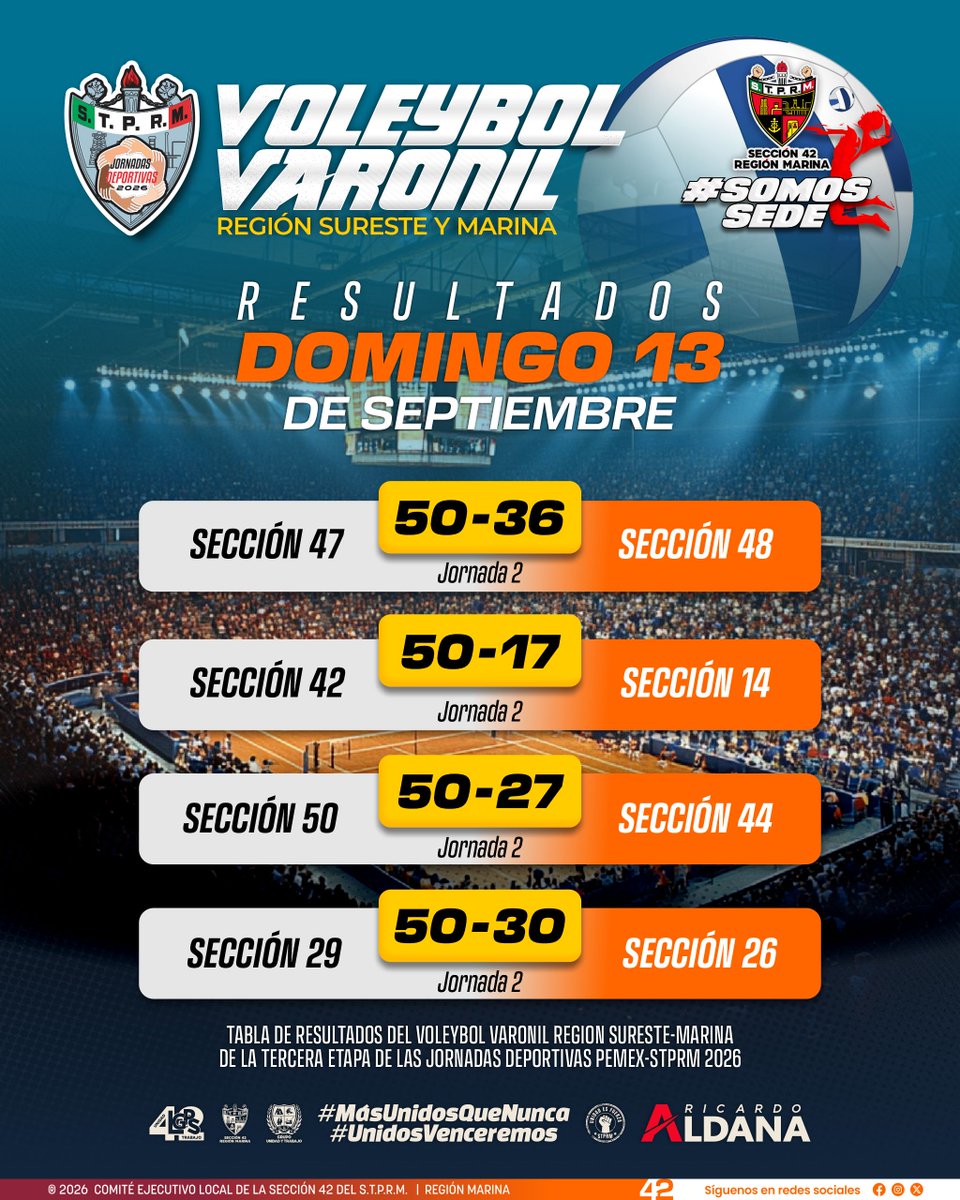 Seccion42_STPRM's tweet photo. Hoy también vivimos una jornada llena de energía y espíritu deportivo en la Región Sureste y Marina, dentro de la tercera etapa de las Jornadas Deportivas PEMEX‑STPRM 2026. 

En el Voleybol Varonil, las secciones participantes demostraron disciplina, entrega y un profundo respeto por esta tradición deportiva que fortalece la unidad de nuestra gran familia petrolera.

Agradecemos a nuestro dirigente nacional, Ing. Luis Ricardo Aldana Prieto, por impulsar estas actividades que promueven la convivencia, el deporte y el orgullo de pertenecer a nuestro Sindicato.

La unidad se construye en cada encuentro. La fuerza se demuestra en la cancha.

#SomosSTPRM #MásUnidosQueNunca #UnidosVenceremos 
@lgps03101 @MarcoAzuara1