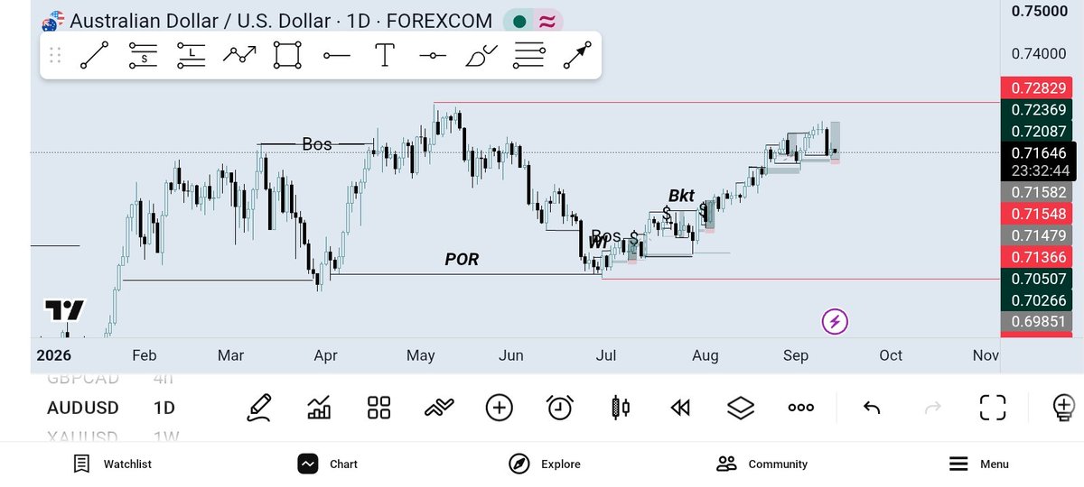 timzkiss's tweet photo. A missed trade is better than a forced trade.
You don't have to catch every move in the market.
If your setup isn't there, leave it.
Tomorrow will bring another opportunity. 📈
#AUDUSD https://t.co/5FkSMGYAwJ