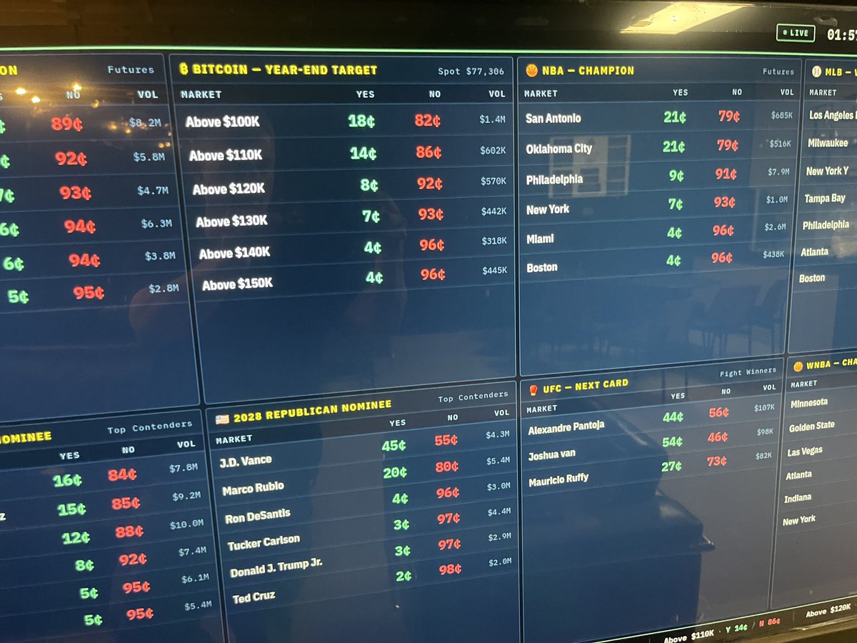 predictionvegas's tweet photo. Inside Prediction Vegas today... https://t.co/aRwlrujVIb