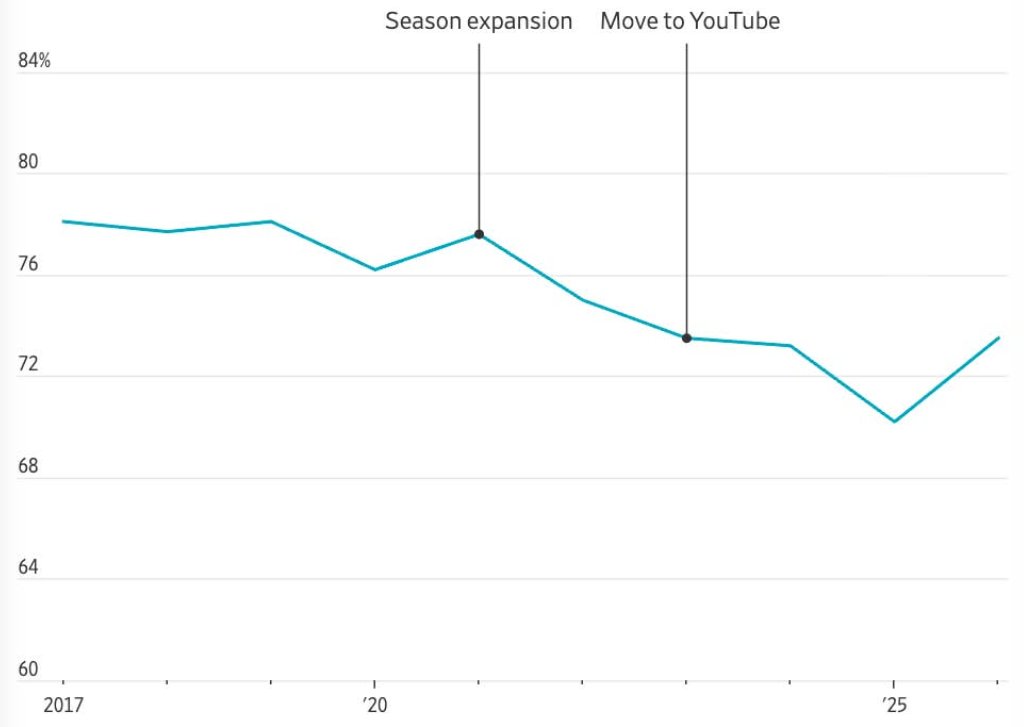 GraymanSolution's tweet photo. YouTube’s NFL Sunday Ticket is getting more expensive while offering fewer games. Last season had 191 games, down from 211 in 2021. The regular price is now $378 vs. $294 under DirecTV. $GOOGL  owns YouTube. https://t.co/ed1tNmkFQK