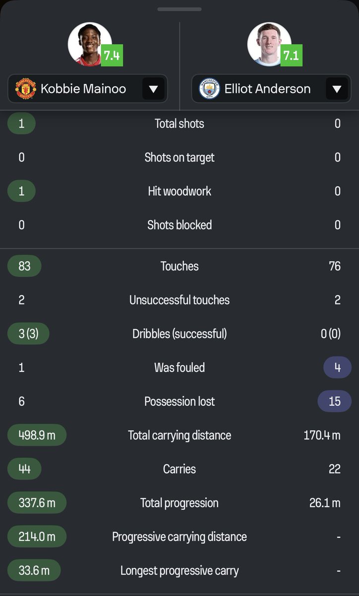 MUFC_RA's tweet photo. Say no more
.

Anderson would have gone down as Mainoo’s dog if VAR didn’t gift City erroneous goal. Errors like that change games. Mainoo schooled the £130m gobshite that moves like he’s got weights in his boots. https://t.co/3B3CoOfzKv