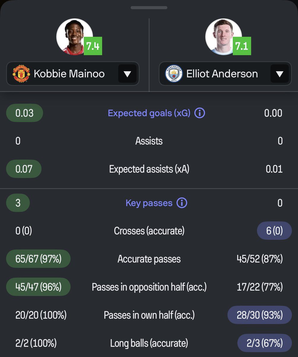 MUFC_RA's tweet photo. Say no more
.

Anderson would have gone down as Mainoo’s dog if VAR didn’t gift City erroneous goal. Errors like that change games. Mainoo schooled the £130m gobshite that moves like he’s got weights in his boots. https://t.co/3B3CoOfzKv