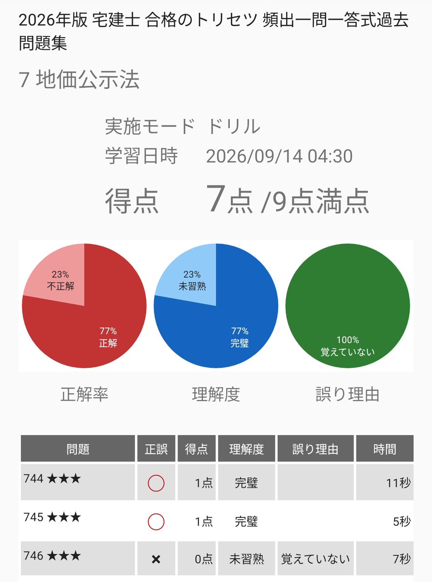 me_siy's tweet photo. 試験まで34日
土地鑑定委員会·公示価格etc…
苦手だからこそもっと伸ばしたい📚

一緒に二度寝したい気持ちをグッとこらえました
#黒猫同盟 https://t.co/IA5lNgjpV5