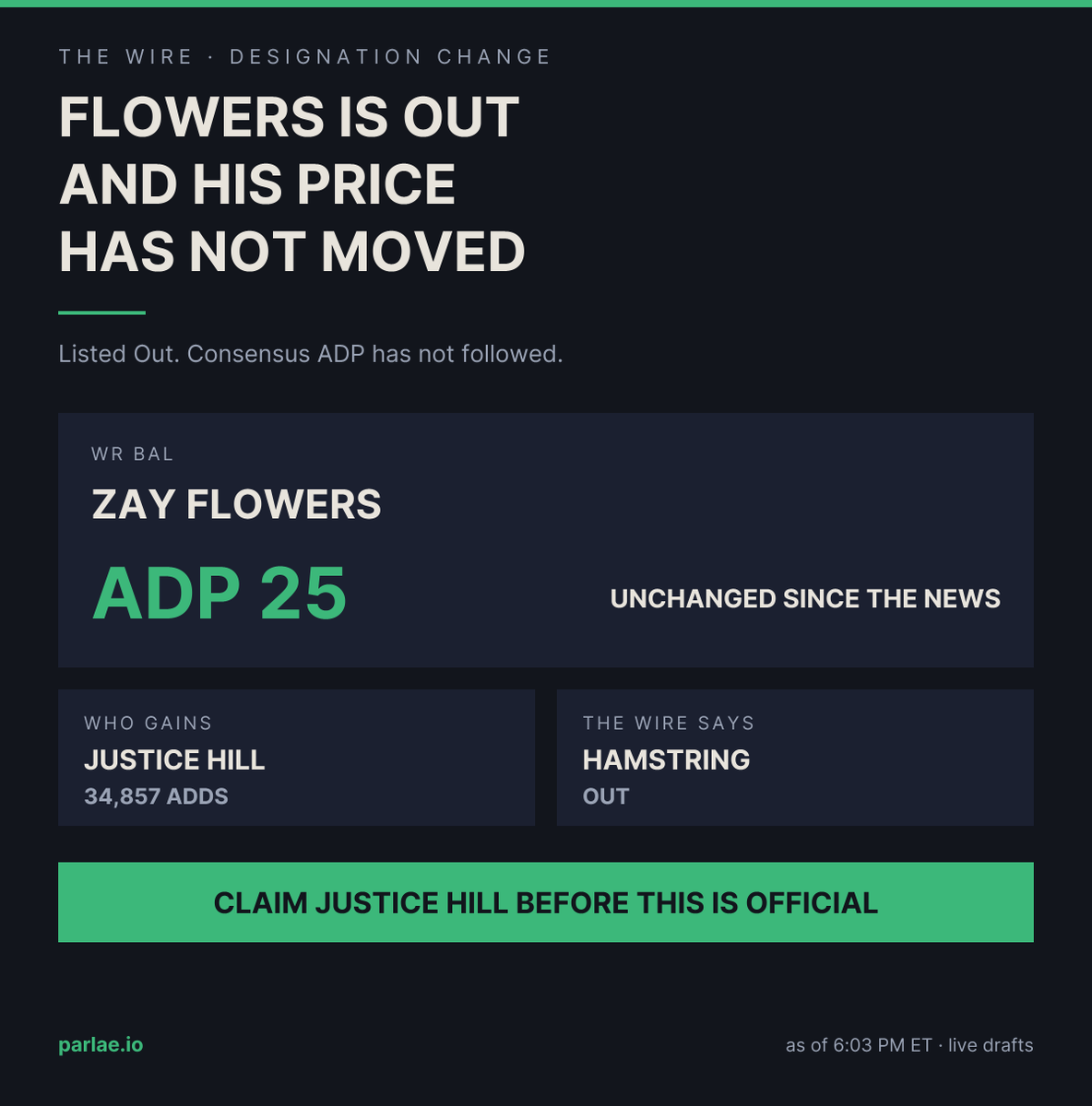 parlaeio's tweet photo. Move Zay Flowers down a tier tonight. He picked up a out tag at ADP 25.

Justice Hill behind him: added in 34,857 leagues.
The consensus board has not moved him a single pick since.

Get the backup now. The price on him doubles the moment this is official. https://t.co/YnNqf0Rn4n