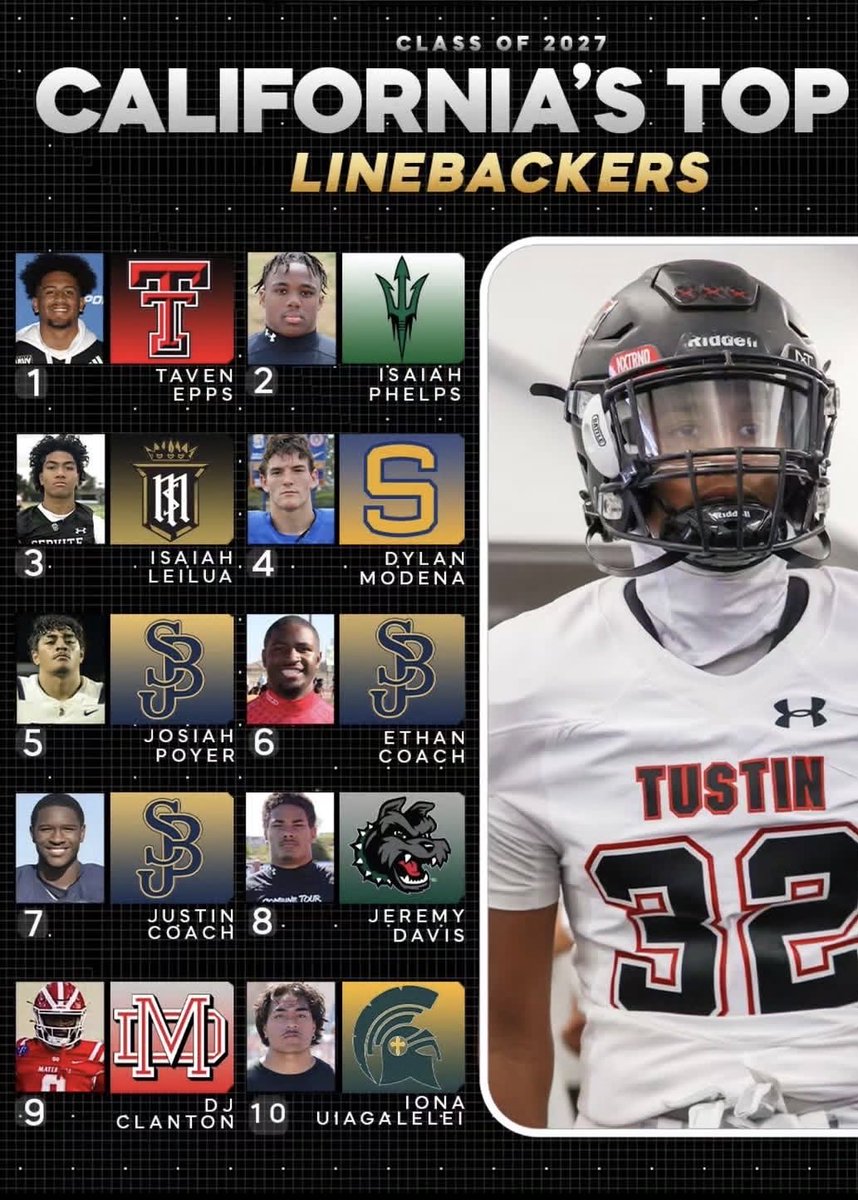 modena_dylan's tweet photo. Grateful to be ranked within the top 10 in Cali!!!! https://t.co/dQB3UhXQkl