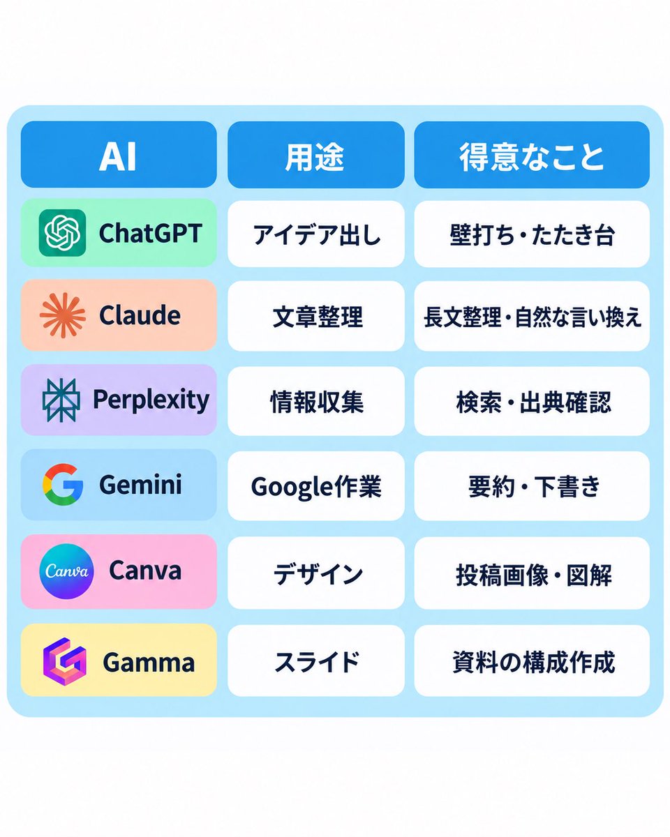 kurou_AI's tweet photo. 今の時代、AIは課金しなくても使い分ければ性質を最大限活かせます。 https://t.co/H5t4XeW2G5
