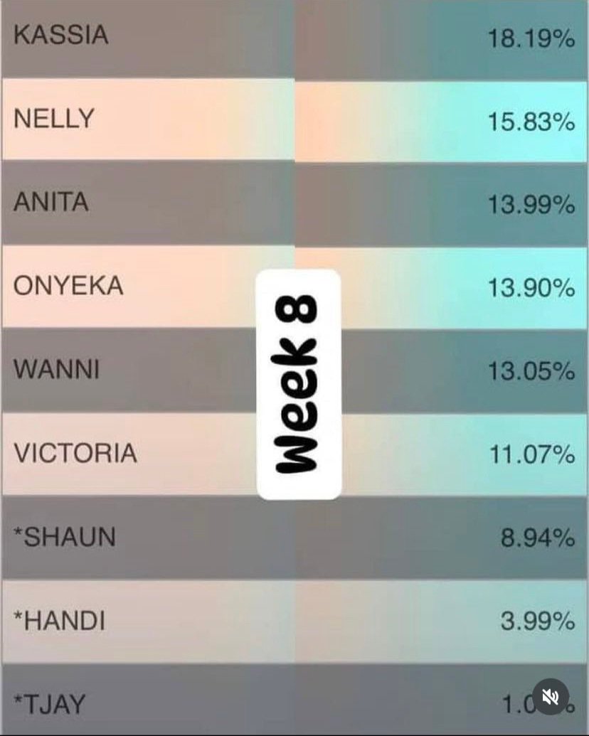 Say_ef's tweet photo. Wanni was bottom 5 in week 8 and she made it to top 2, Bluethopia can also make it, STOP SHARING VOTES 😭😭
#BBNaija https://t.co/RM72Zing8y