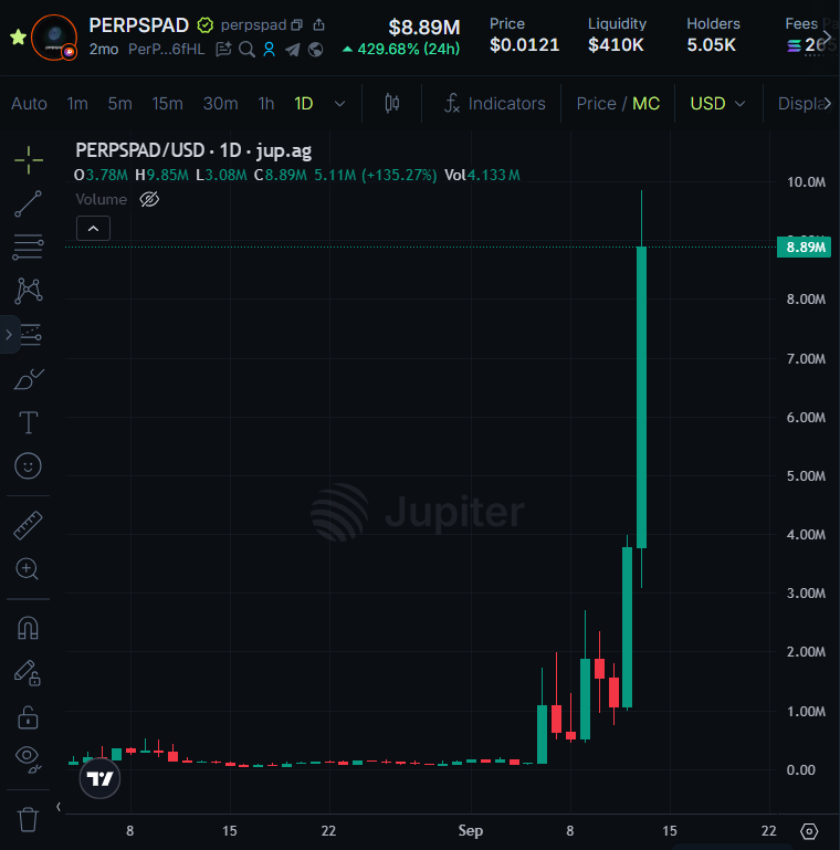 silentkidxyz's tweet photo. I was able to position on @PerpsPadfun around 188K market cap, and now it’s sitting at over 9M. 👀

This is only the beginning.

I’m positioning next on the memeperps launched through PerpsPad.

Degening on @stonk3x 

BoKsvLaZ6ppJVSNXSXX9cb7uC3z1kL133fBxRcLCBqwW

TAYOR. 🫡 https://t.co/VnwKFUubzn