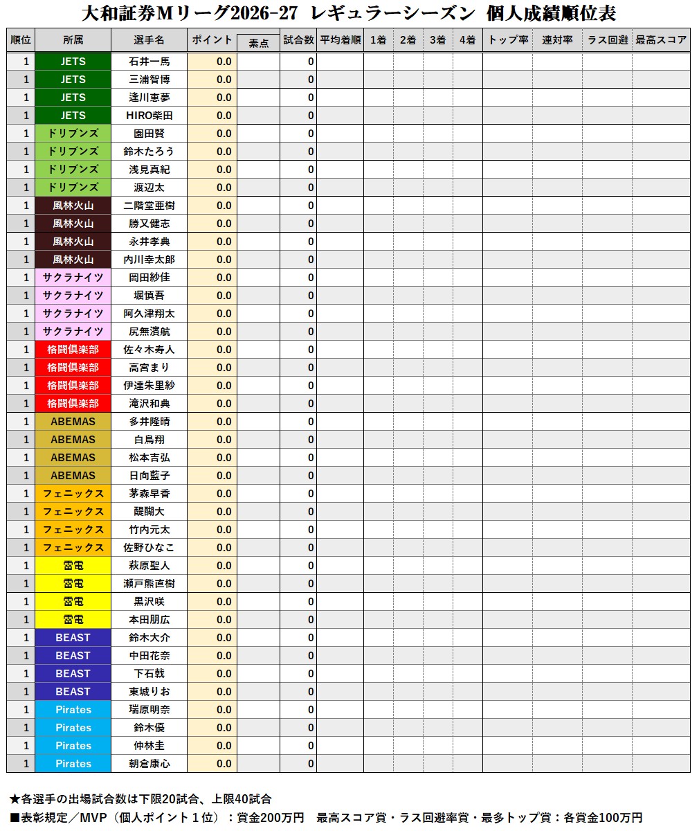 mleague_results's tweet photo. 聖地浜松町に麻雀の秋がやってきました。
年に一度、今日だけは紛れもなく全チーム優勝確率10％、期待に満ちたスコアボードに間もなく数字が刻まれます。

牌で語る四十人十色の人間ドラマ第9章、346試合の先に待つ、栄光のシャーレを獲るのはどのチームか！

大和証券 #Mリーグ 2026-27 本日開幕！ https://t.co/IAor6fJfSA