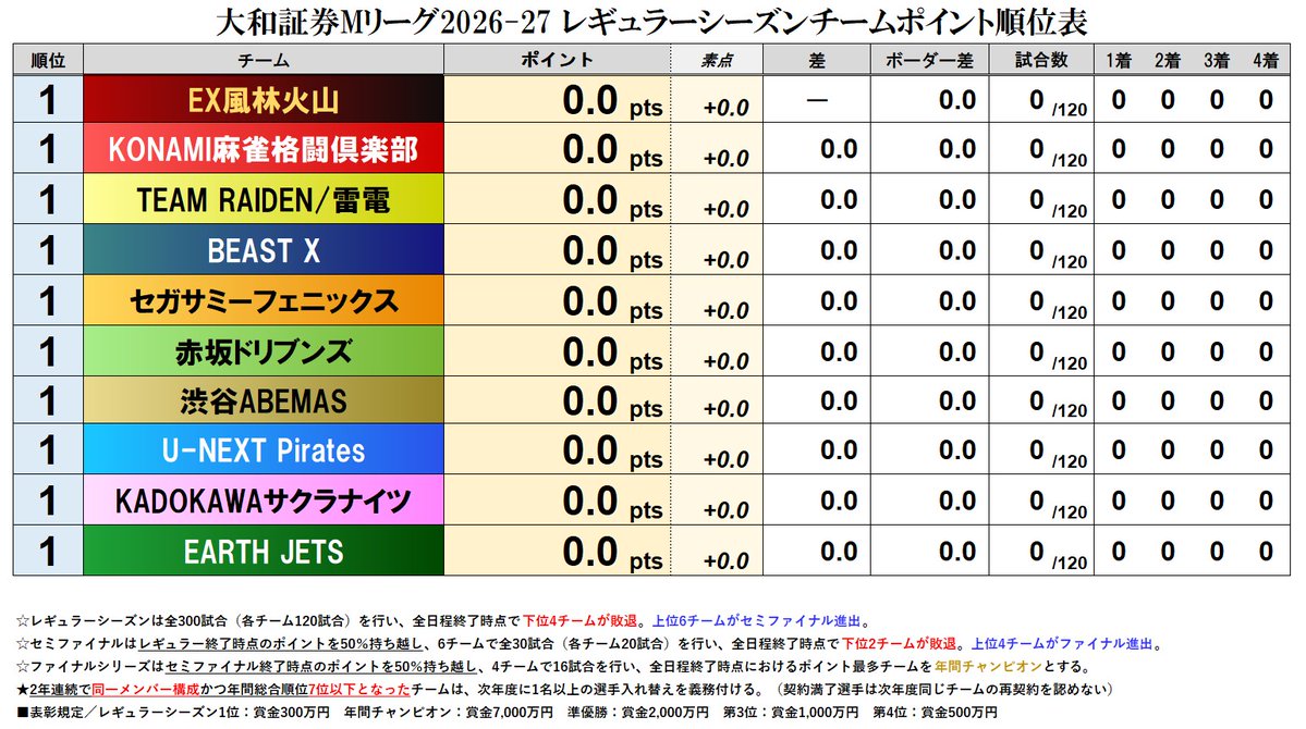 mleague_results's tweet photo. 聖地浜松町に麻雀の秋がやってきました。
年に一度、今日だけは紛れもなく全チーム優勝確率10％、期待に満ちたスコアボードに間もなく数字が刻まれます。

牌で語る四十人十色の人間ドラマ第9章、346試合の先に待つ、栄光のシャーレを獲るのはどのチームか！

大和証券 #Mリーグ 2026-27 本日開幕！ https://t.co/IAor6fJfSA