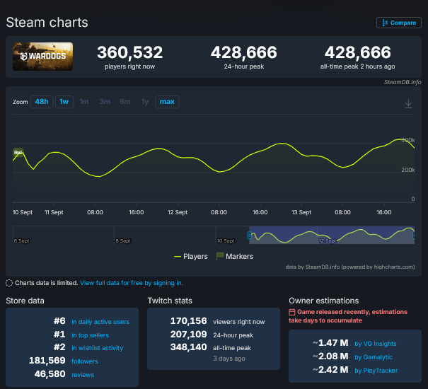 10_ch_10's tweet photo. Last @WARDOGS update until 2m units sold is officially confirmed (getting there today maybe). CCU 43% above my initial expectations, overall review score 9% points above my HOPES, sales obv way beyond mine and everyone's expectations. $EVPL $EVPL.L #EVPL #EVERPLAY @Team17 https://t.co/UbJ7x7pwRG