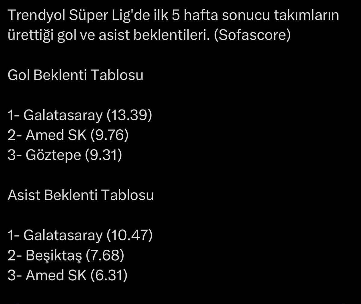 HFKGS's tweet photo. @hakoooesss @GalatasaraySK Boşşş boşşş eleştiriyosunuz. Şöyle bir 5 hafta geçirmiş takım, avrupa dönüşü sakatlar varken 3 atabilirdik bugün deli gibi pozisyon var, okan hoca gayet haklı https://t.co/Qt9bslQ1Bs
