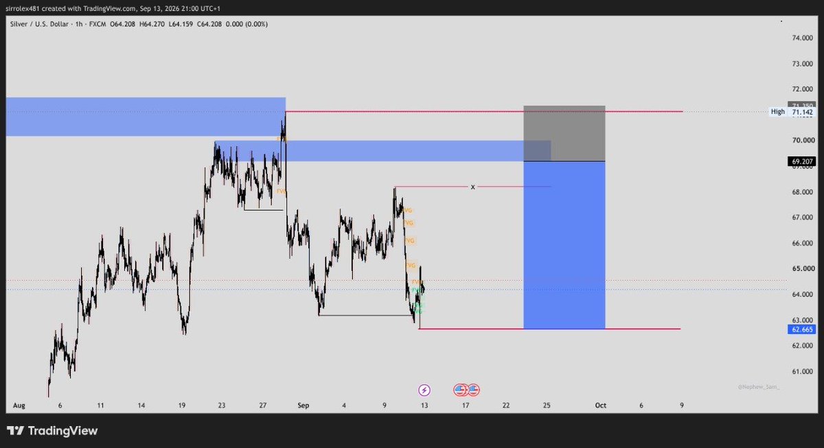 sirrolex481's tweet photo. What I'm trading this week,may we have a profitable week Amen. 🙏📊
XAGUSD
AUDCAD
NZDCHF
JP225 https://t.co/znNSs3SPOt