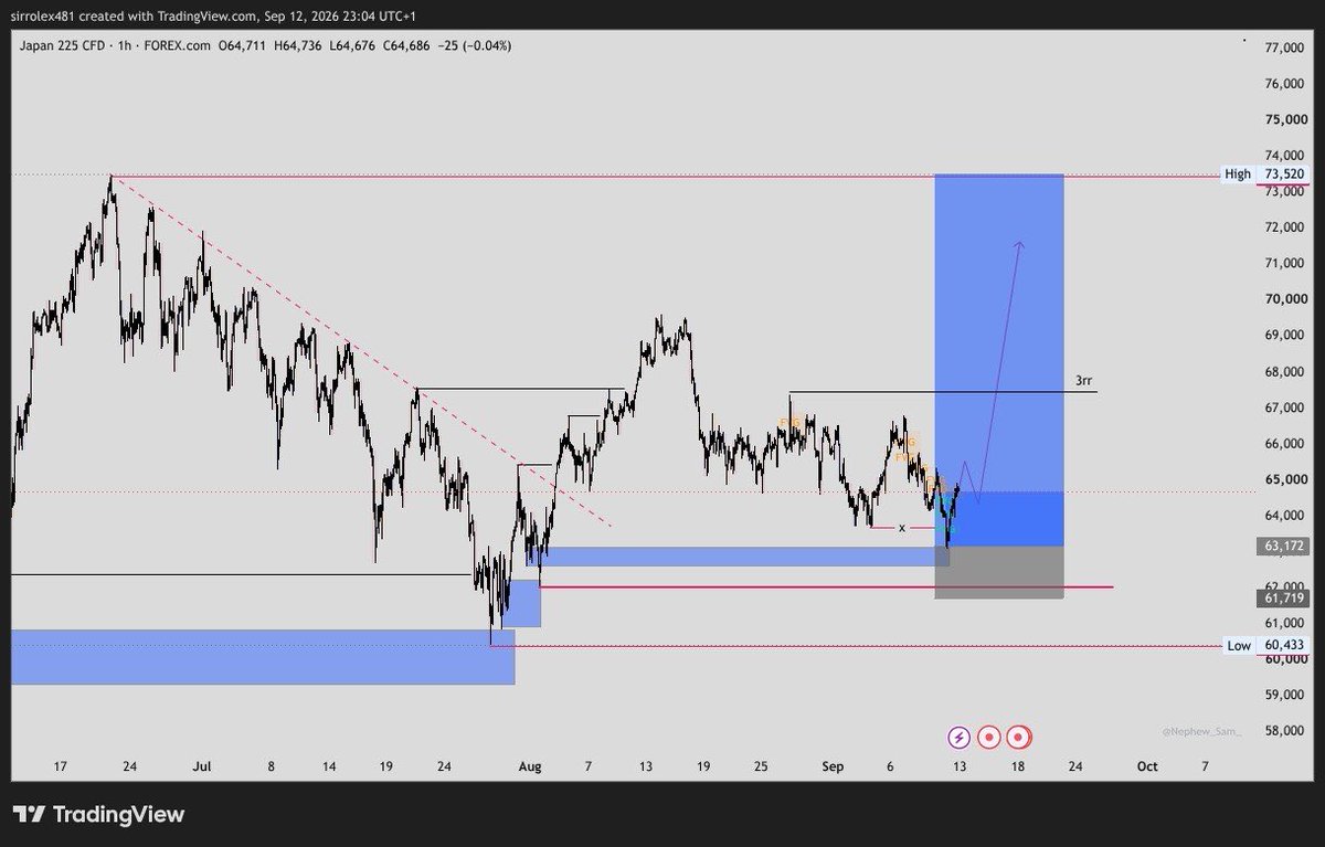 sirrolex481's tweet photo. What I'm trading this week,may we have a profitable week Amen. 🙏📊
XAGUSD
AUDCAD
NZDCHF
JP225 https://t.co/znNSs3SPOt