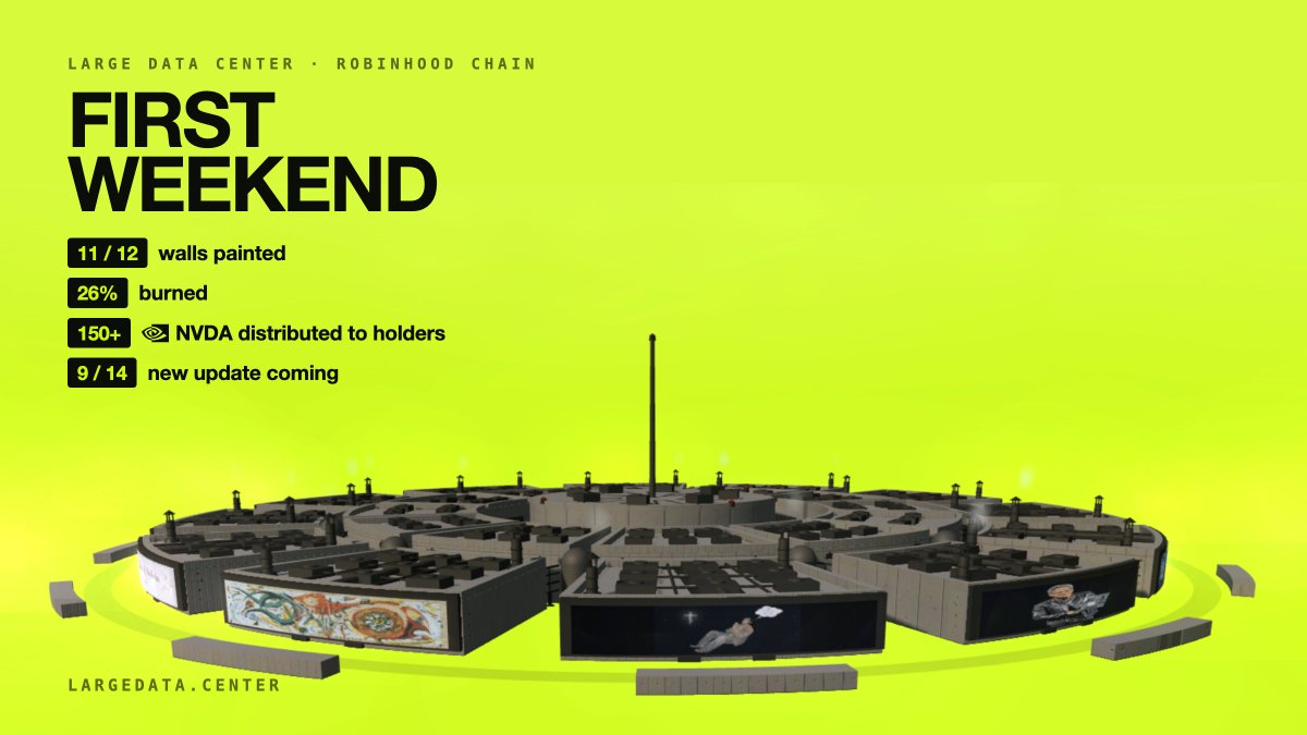 largedatacenter's tweet photo. first weekend at the robinhood:0x76736c667677dd57812790c81d37eb4c199e7b7e

11 of 12 walls painted.
a quarter of all supply burned.
155 robinhood:0xd0601ce157db5bdc3162bbac2a2c8af5320d9eec paid out to holders.

expect weekly updates beginning tomorrow. 9/14 https://t.co/YFRgWqojQR
