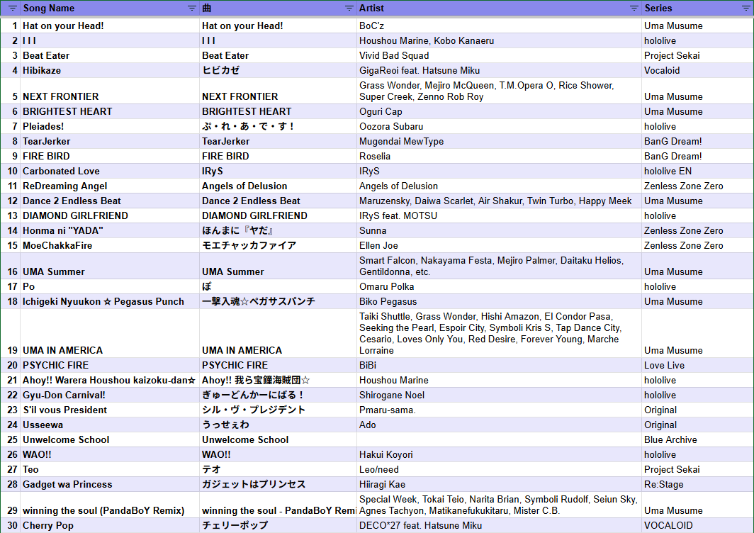 ReGenDJYuuki's tweet photo. Konban-nya! Here is a setlist of what Yuuki spun at #ColossalconEast Thursday's Rave in the Waves! Yuuki had a really fun time spinning with the rest of @anisongparty! See y'all at future events!
#ENVTuber #ColossalconEast2026 https://t.co/gPTbLIj2gV