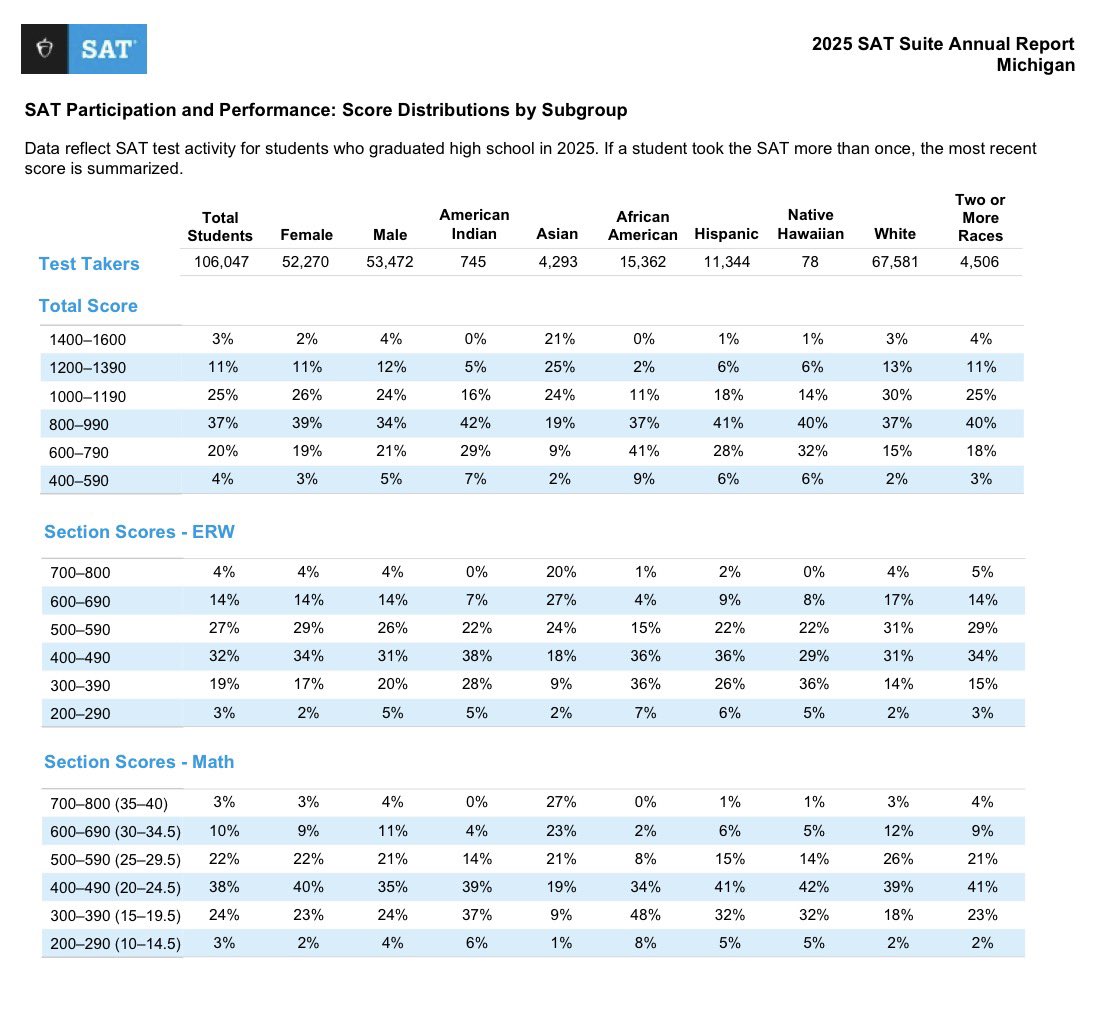 marcportermagee's tweet photo. Michigan’s public high school students are required to take the SAT. 

Share scoring 1200+ (the floor for a competitive college):

Asian: 46%
White: 16%
Hispanic: 7%
African American: 2% https://t.co/Acl6GTLQQo