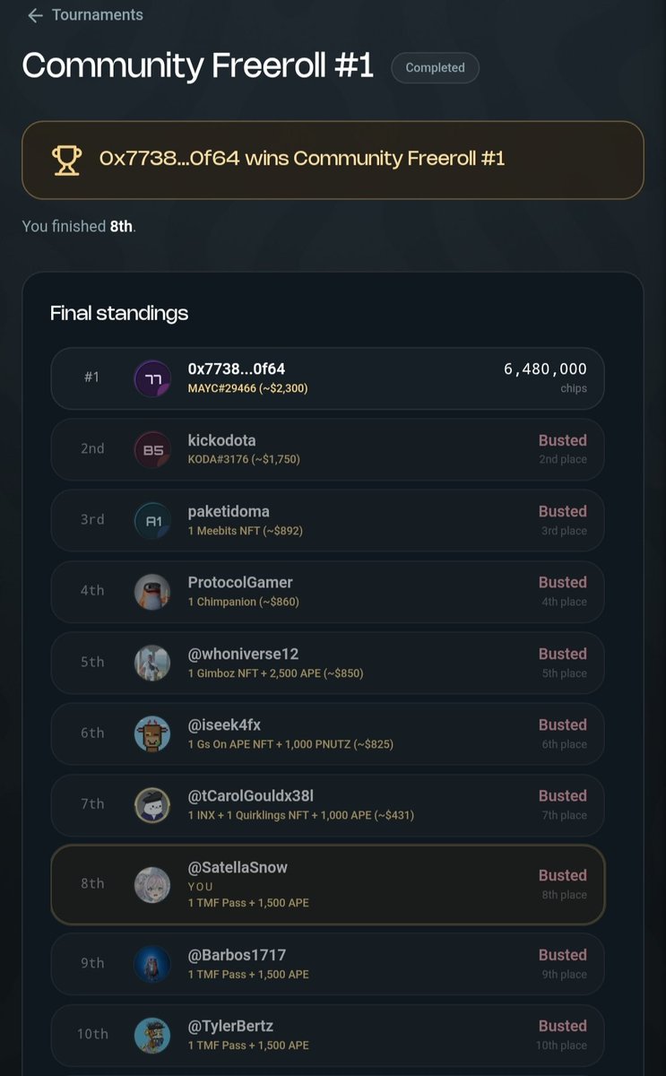 SatellaSnow's tweet photo. Thank you so much @apechurch @themutualfun @Kingpickle, I'm happy to win 1 TMF Pass and 1500 APE. 

Gimboz on top. https://t.co/NkL98yGug1