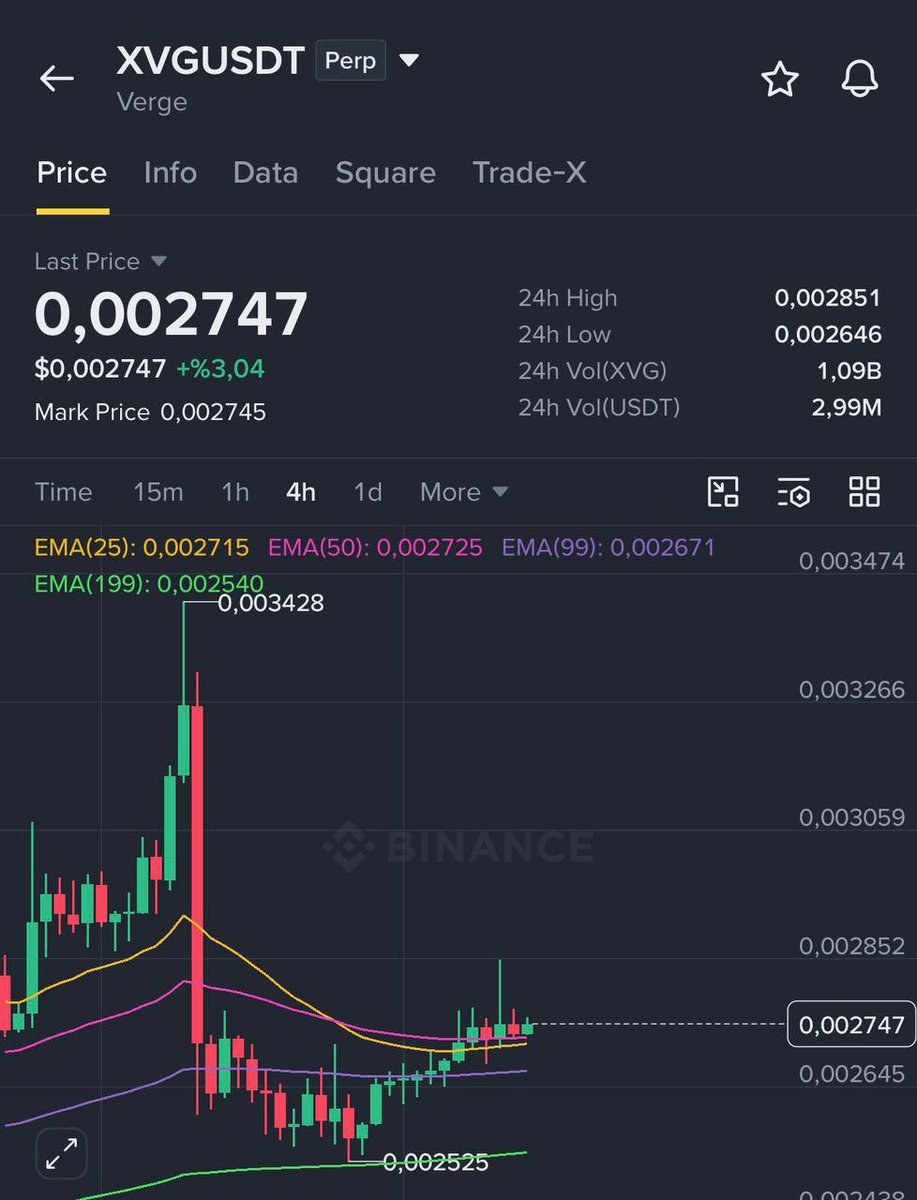 CitraGobeer's tweet photo. $XVG | Longed. https://t.co/m7wrRSugFr