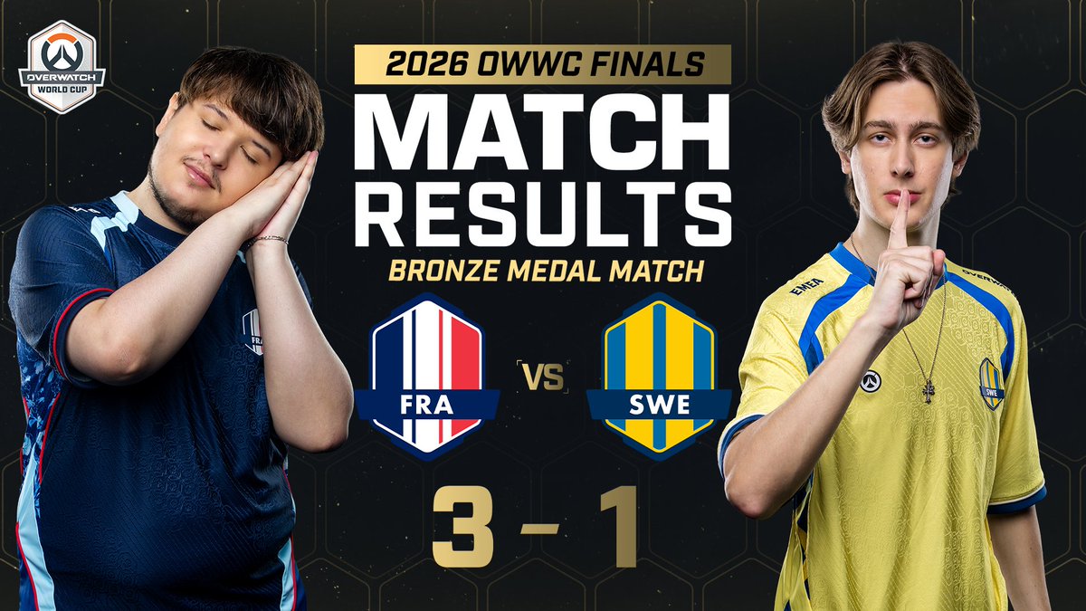 OW_Esports's tweet photo. Une médaille de bronze pour la France 🥉 Congratulations to @avecle6 for a GENERATIONAL #OWWC2026 run!  

@KroxZ_ow 
@Majin_ow 
@Dip_impact 
@Kio_0W 
@FDGod_OW 
@Xeriongdh 
@aes4721 https://t.co/12GZs9T8UT