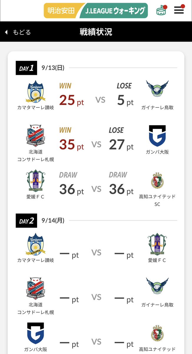 daisukesan_73's tweet photo. 今日の相手・愛媛FC、めちゃくちゃ強いです…！
勝つためには【達成率25%】が絶対に必要🔥
この投稿を見た讃岐サポさん、とにかく一度アプリを開いて歩数を反映させてください📲
1人ひとりの3,000歩が勝利に直結します。
#カマタマーレ讃岐
#Jリーグウォーキング https://t.co/7z6qVSXcRv