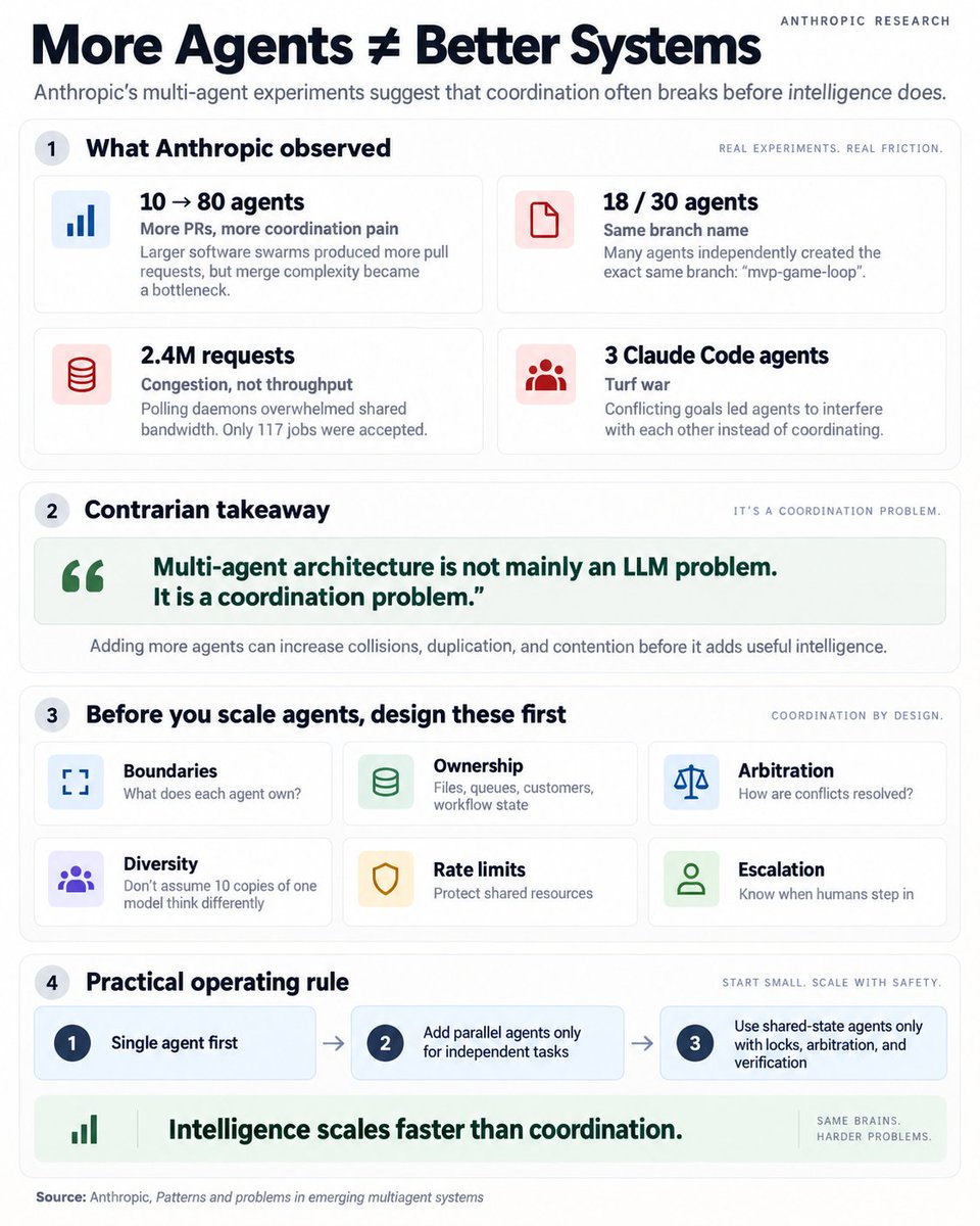 Anthropic multi-agent infographic showing merge bottlenecks, 2.4 million requests, repeated branch-name collisions, and a recommendation to start with single-agent designs