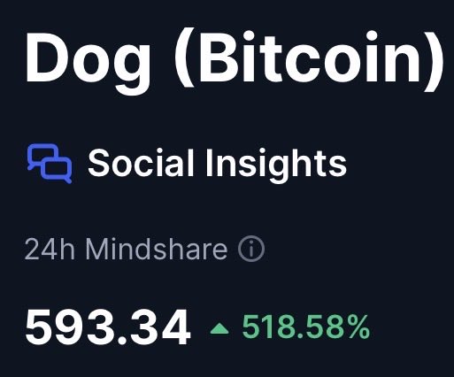 cryptolution101's tweet photo. 🚨UPDATE: solana:dog1viwbb2vWDpER5FrJ4YFG6gq6XuyFohUe9TXN65u (Bitcoin) 24hr mindshare skyrockets 518% on @CoinMarketCap 👀 https://t.co/4JwmJlqHQf