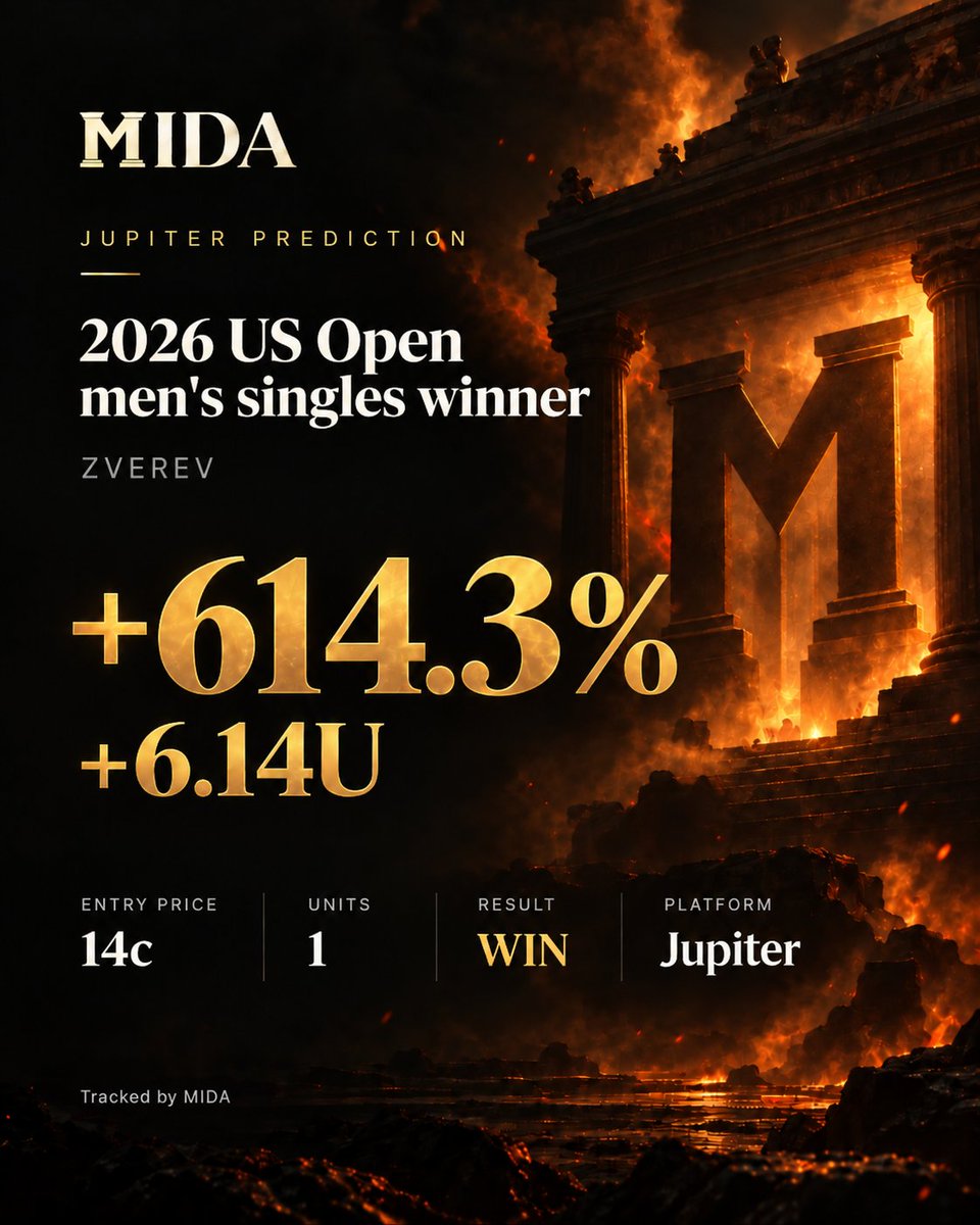 Mida_DAO's tweet photo. Called Zverev to win the 2026 US Open at 14c.

+614.3% ROI. +6.14U.

MIDA Predictions doing MIDA things. 🏛️ https://t.co/ysqn7gz06D