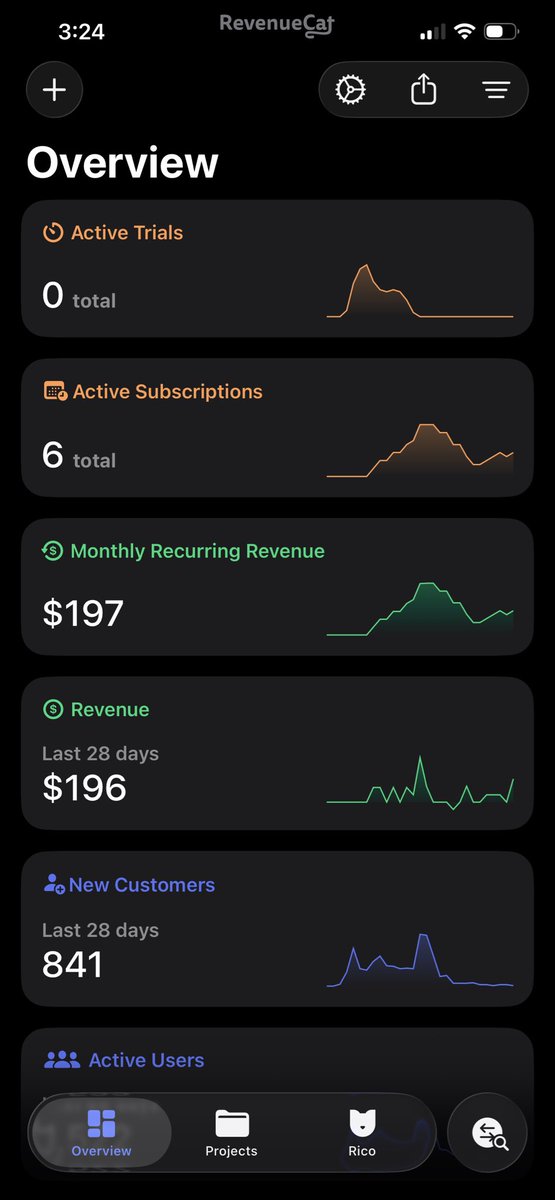 KevinFoyet1's tweet photo. Day 3 of building an app studio to $100K MRR.

Yesterday: $165 MRR
Today: $197 MRR
Goal: $100,000 MRR

I’m 0.197% of the way there.

And that’s the point.

Too many people get into apps because they see screenshots of founders doing $50K, $100K, even $1M+ a month and think they found a get-rich-quick scheme.

You probably didn’t.

I have 841 customers.
6 active subscribers.
$197 MRR.

There’s an enormous gap between building an app and building a generational company.

I’m going into this expecting it could take 5–10 years, hundreds of experiments, failed apps, bad marketing campaigns, and a ridiculous amount of iteration.

If it happens faster, great.

But I’d rather have a 10-year mindset and win in 3 than have a 3-month mindset and quit in 6.

$197 → $100,000 MRR.

See you tomorrow.