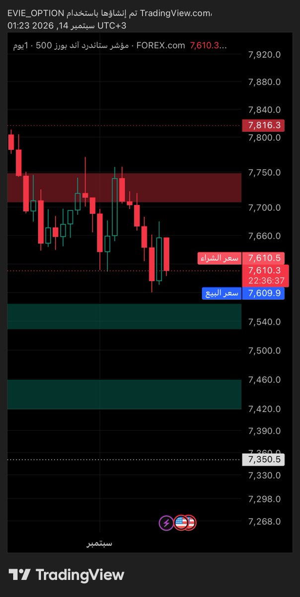 Evieoption's tweet photo. شارت SPX (على الفريم اليومي)

لازال ادنى القمة مرشح للتصحيح في قادم الأيام 
البوت يطربك بكل اختصار 

الVix وده ينطلق قريباً 🤌🏻

كسر منطقة الطلب يفتح المستهدف بالأسفل وباذن الله اسبوعياً نحدث 

معلومة مهمة: الأسواق صنعت للصعود وكل تصحيح فرصة للتمركز والصعود لكن لحظياً يهمنا وناخذ بالاتجاهين في الاوبشن 
#السوق_الأمريكي #spx