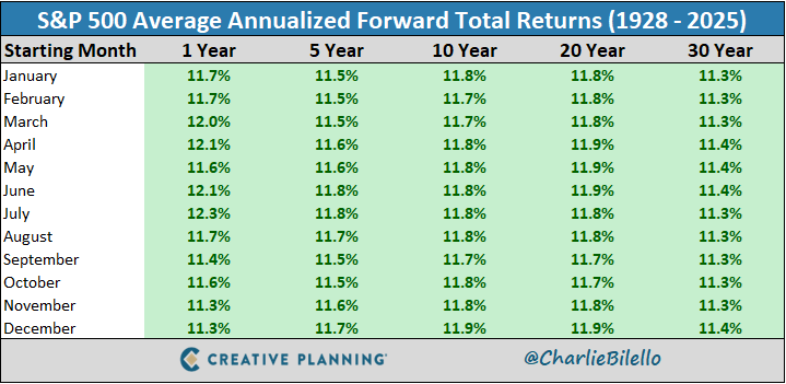PeterMallouk's tweet photo. Wondering which month is the best time to start investing?
The right answer is any month. Just start! https://t.co/WkxFCo7oDs