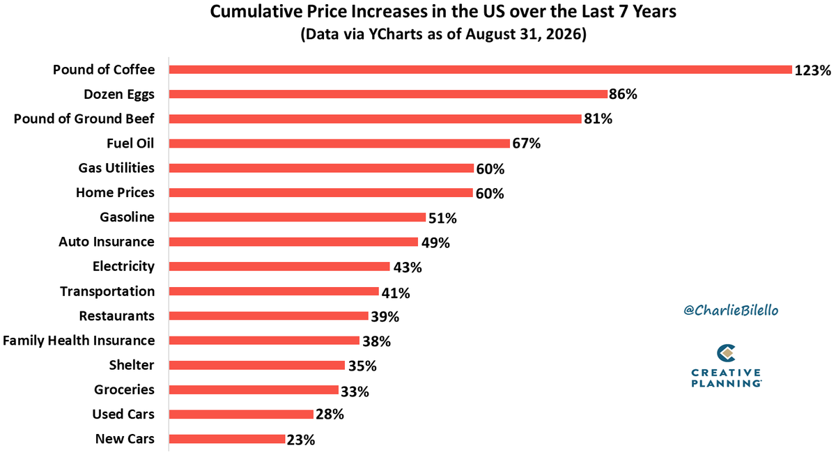 PeterMallouk's tweet photo. 2% inflation is not what is really happening... https://t.co/zZCcH9HzOv