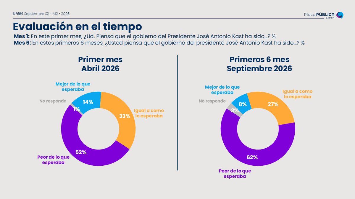 Cadem_cl's tweet photo. 👉🏻 #Cadem 62% piensa que el gobierno ha sido peor de lo que esperaba, 27% igual a lo que esperaba y apenas 8% mejor de lo esperado
➡️ https://t.co/QPA4iaWKTW
Todos los datos en un solo lugar 
#InsightChile #PlazaPública https://t.co/njyUv7xBWj