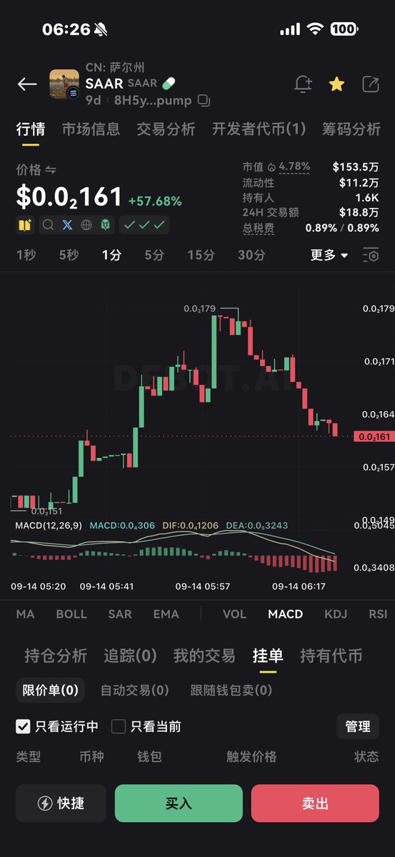 BTC2168's tweet photo. #KNC 成本附近打止损了.
前两天 #LAB 打止损起飞几十个点
你不会也这样吧
#SAAR 昨天低位抄底最高快翻倍
利润继续持有中.下一目标3M #BSC https://t.co/Mu4j1ZleHd