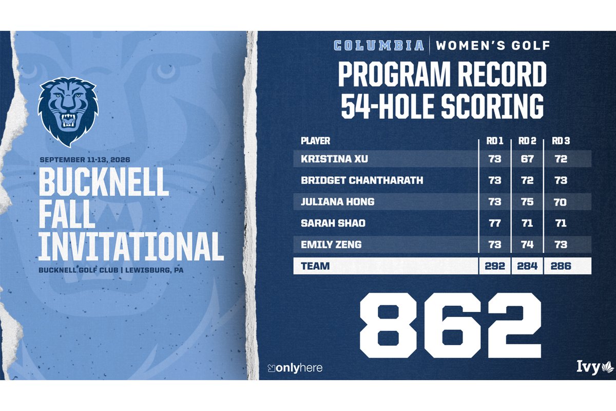 CULionsWGolf's tweet photo. New Season, New Record! 🤩📝

🥈 The Lions take 2nd place at the Bucknell Fall Invitational and set a new 54-Hole Scoring Record! 🙌

#RoarLionRoar 🦁 // #OnlyHere 🗽 https://t.co/Z3lsntV45r