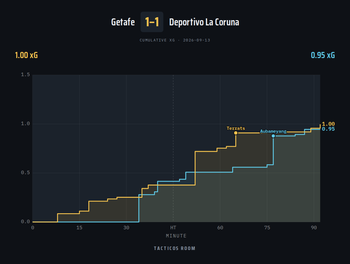 Tacticosroom's tweet photo. FT - Getafe 1-1 Deportivo La Coruna | xG 1.00–0.94 https://t.co/qUhBW2KZjH