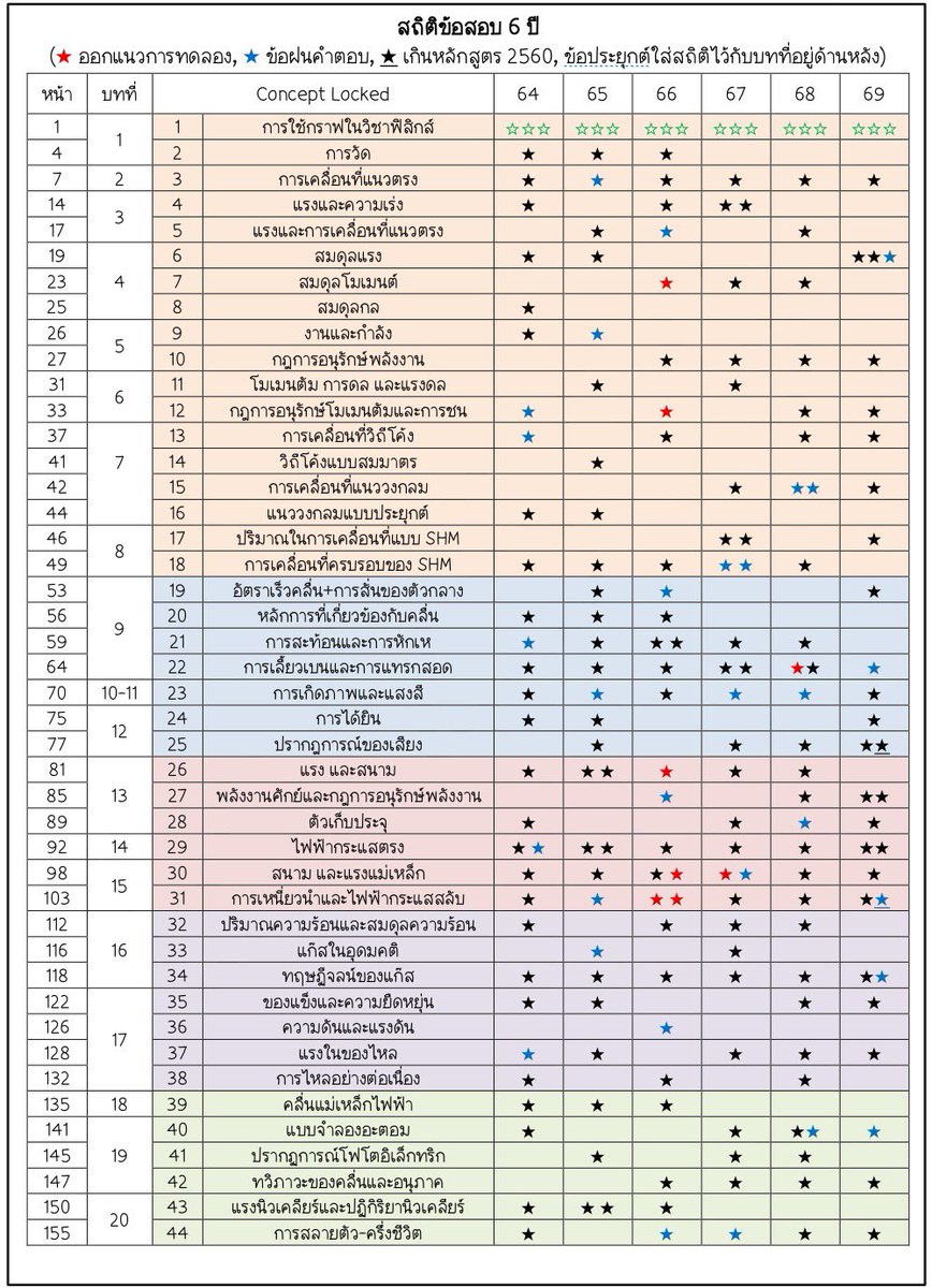 a_Tuii's tweet photo. #dek70 : ฟิสิกส์ ถ้าไล่ข้อสอบเก่า 5-6 ปี ทวนสรุปคร่าว ๆ มีโอกาสคะแนนจะพุ่งไป 6-70/100 ไหม

ครูตุ้ย : “อาจจะมี” คนทำได้ ถ้าทำโจทย์ที่ รร มาเองตลอด
แต่ที่แน่นอน คือ การดูและฝึกแนวข้อสอบล่าสุด จะทำให้เห็นแน่ ๆ ว่าที่ผ่านมาออกอะไร และเห็นแน่ ๆ ว่า 6 ปี บนหลักสูตรนี้ ข้อสอบไม่นิ่งเลย https://t.co/hZyvrQgpQr