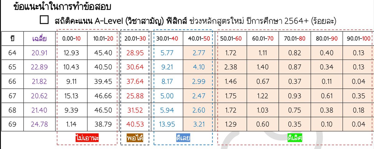 a_Tuii's tweet photo. #dek70 : ฟิสิกส์ ถ้าไล่ข้อสอบเก่า 5-6 ปี ทวนสรุปคร่าว ๆ มีโอกาสคะแนนจะพุ่งไป 6-70/100 ไหม

ครูตุ้ย : “อาจจะมี” คนทำได้ ถ้าทำโจทย์ที่ รร มาเองตลอด
แต่ที่แน่นอน คือ การดูและฝึกแนวข้อสอบล่าสุด จะทำให้เห็นแน่ ๆ ว่าที่ผ่านมาออกอะไร และเห็นแน่ ๆ ว่า 6 ปี บนหลักสูตรนี้ ข้อสอบไม่นิ่งเลย https://t.co/hZyvrQgpQr