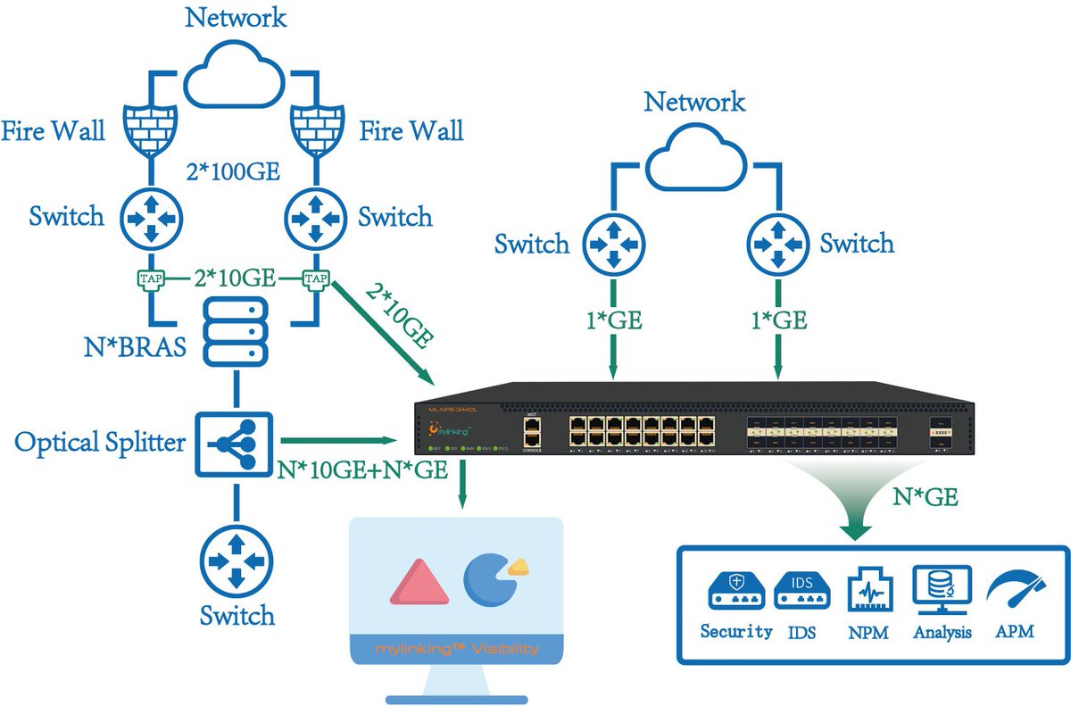 mylinkingcom's tweet photo. ๐Match high-speed links to your monitoring tools with Mylinking ML-NPB-3440L #NetworkPacketBroker. โ
#PortBreakout 100G QSFP28โ4ร25GE | 40G QSFPโ4ร10GE
โ
320Gbps throughput, 0 packet loss, VXLAN/GRE decapsulation, #PacketSlicing, maximize security/monitoring tool investment https://t.co/2MCytH1yOV