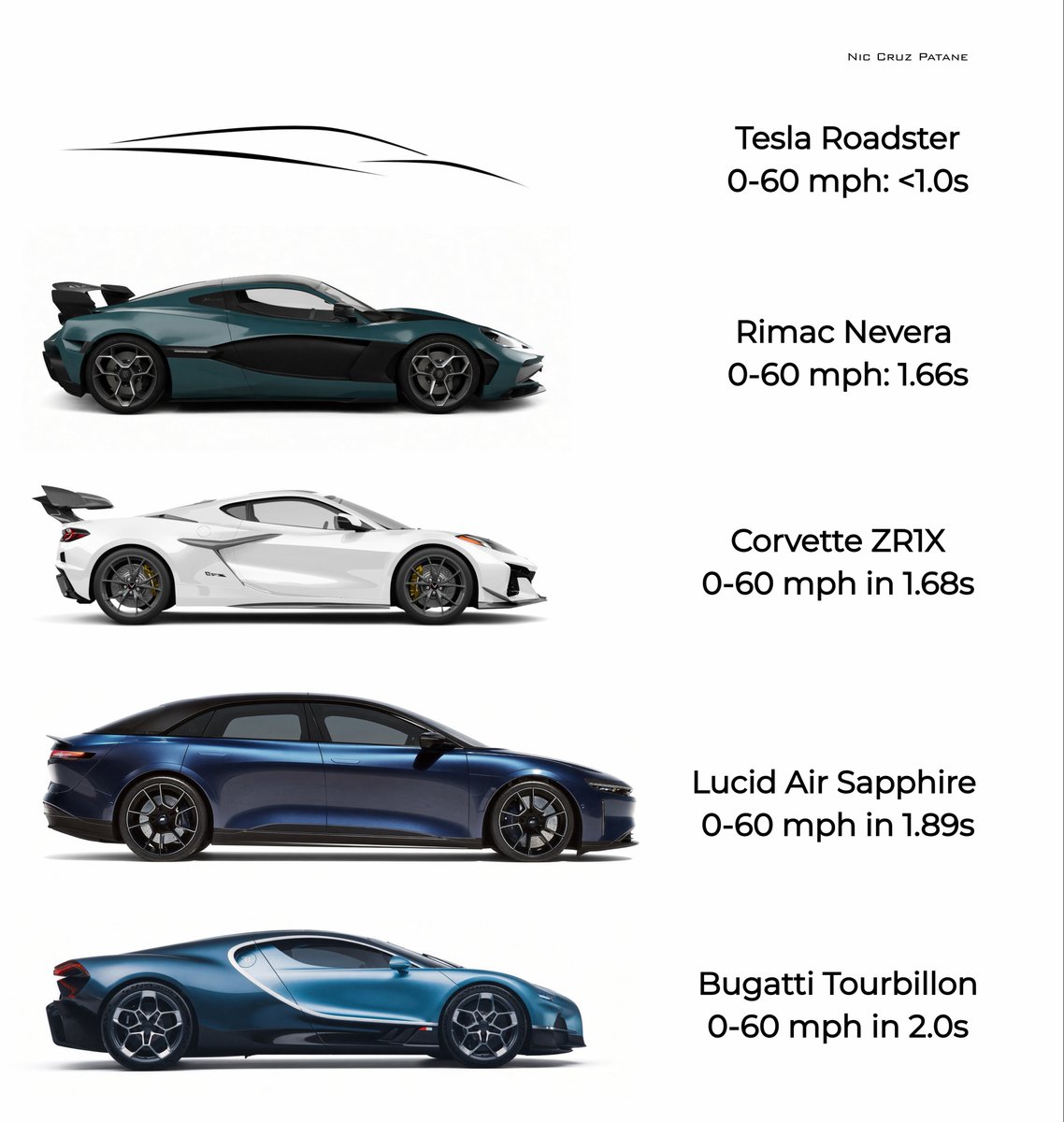 niccruzpatane's tweet photo. The new Tesla Roadster is about to make today’s supercars and hypercars look slow.

Fastest production cars to 60 mph:
• Rimac Nevera R: 1.66s
• Chevrolet Corvette ZR1X: 1.68s
• Lucid Air Sapphire: 1.89s
• Porsche Taycan Turbo GT: 1.89s
• Bugatti Tourbillon: ~1.9s
• Porsche 911 Turbo S: 2.0s

Roadster will do 0-60 in under 1.0s according to Elon.