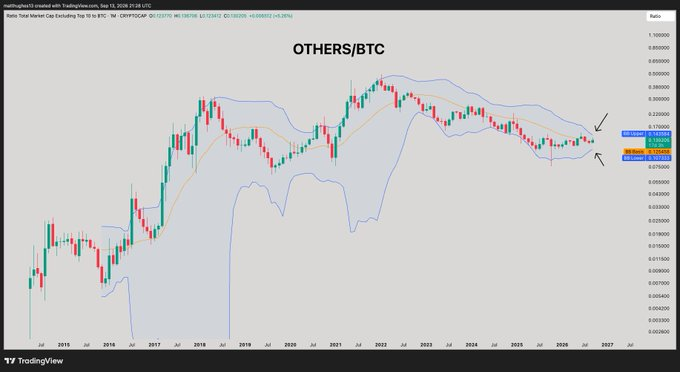 GreatMattsaby's tweet photo. $OTHERS/ 
$BTC
 monthly chart:

Tightest monthly Bollinger Band squeeze ever, which means massive expansion likely coming for altcoins 

I talked about it on this afternoons livestream https://t.co/nOEpP1WXTI