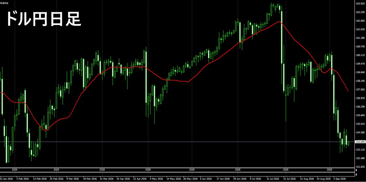 damefx's tweet photo. おはようございます
ドル円日足は急落後、過去安値と
月足のサポートが意識されてもみ合い
上下どちらに動くか注目です
今週も頑張りましょう

#FX初心者 #トレード準備 #相場分析 https://t.co/FAsmChWRG8