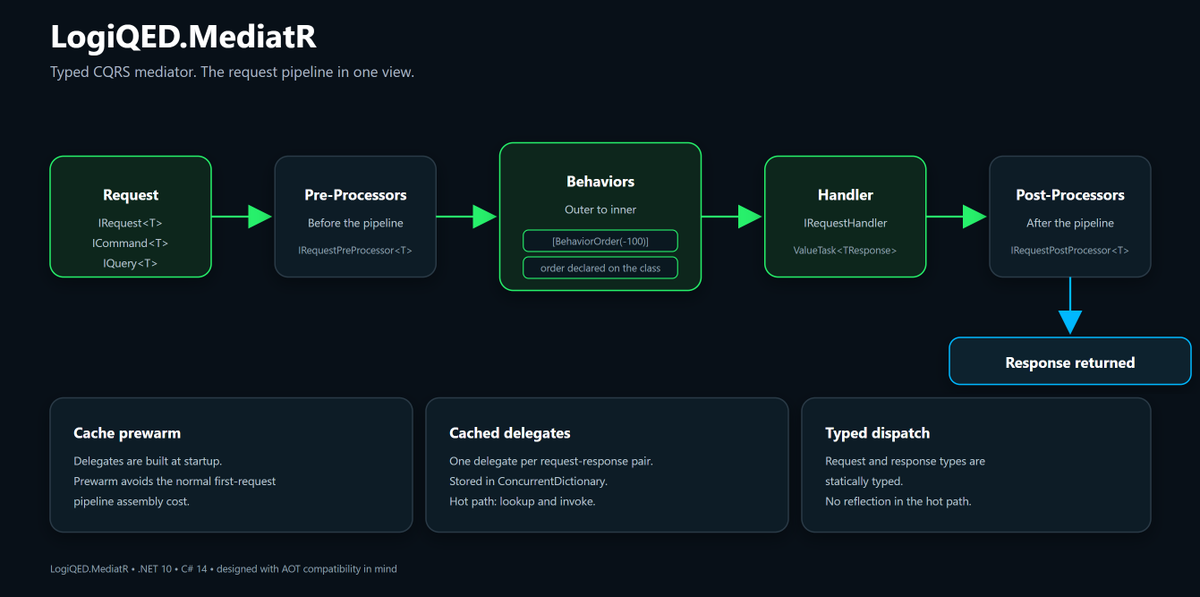 LogiQED's tweet photo. LogiQED.MediatR.

• Typed CQRS request pipelines
• ValueTask across handlers and behaviors
• Explicit behavior ordering
• Cached dispatch delegates
• Cache prewarming at startup
• Command/query separation
• Per-notification publish strategies
• Configurable subscriber failure handling

No hidden pipeline.
No registration-order surprises.
No reflection in the hot path.

Built for .NET 10 and C# 14.
👉 https://t.co/FN8jouEhBI

@grok

#DotNet #CSharp #CQRS #SoftwareArchitecture