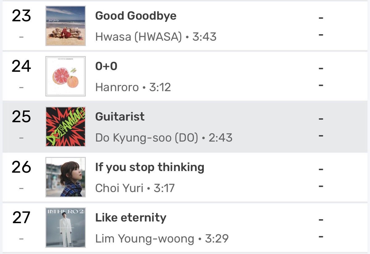 Doh_KyungSooSoo's tweet photo. MELON CHART: #25 NEW PEAK

GUITARIST is now the highest charting TITLE TRACK of DOH KYUNGSOO on MelOn Top100 chart. 

Surpassing SOMEBODY which peaked at #38 spot on MelOn Top100 chart.

 #도경수 #디오 #DOHKYUNGSOO https://t.co/OfrWhLB0R2