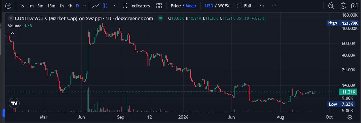 criptoconfi's tweet photo. I had a very peculiar dream where $CONFID @confidoge, the pioneering meme of the Conflux ecosystem, was extremely popular on CT and had reached a MC of over $100M.

I still believe in $CONFID and Conflux. It’s not impossible, but it certainly won’t be easy.

$CONFID to the moon🚀 https://t.co/v8GMS3wNdv