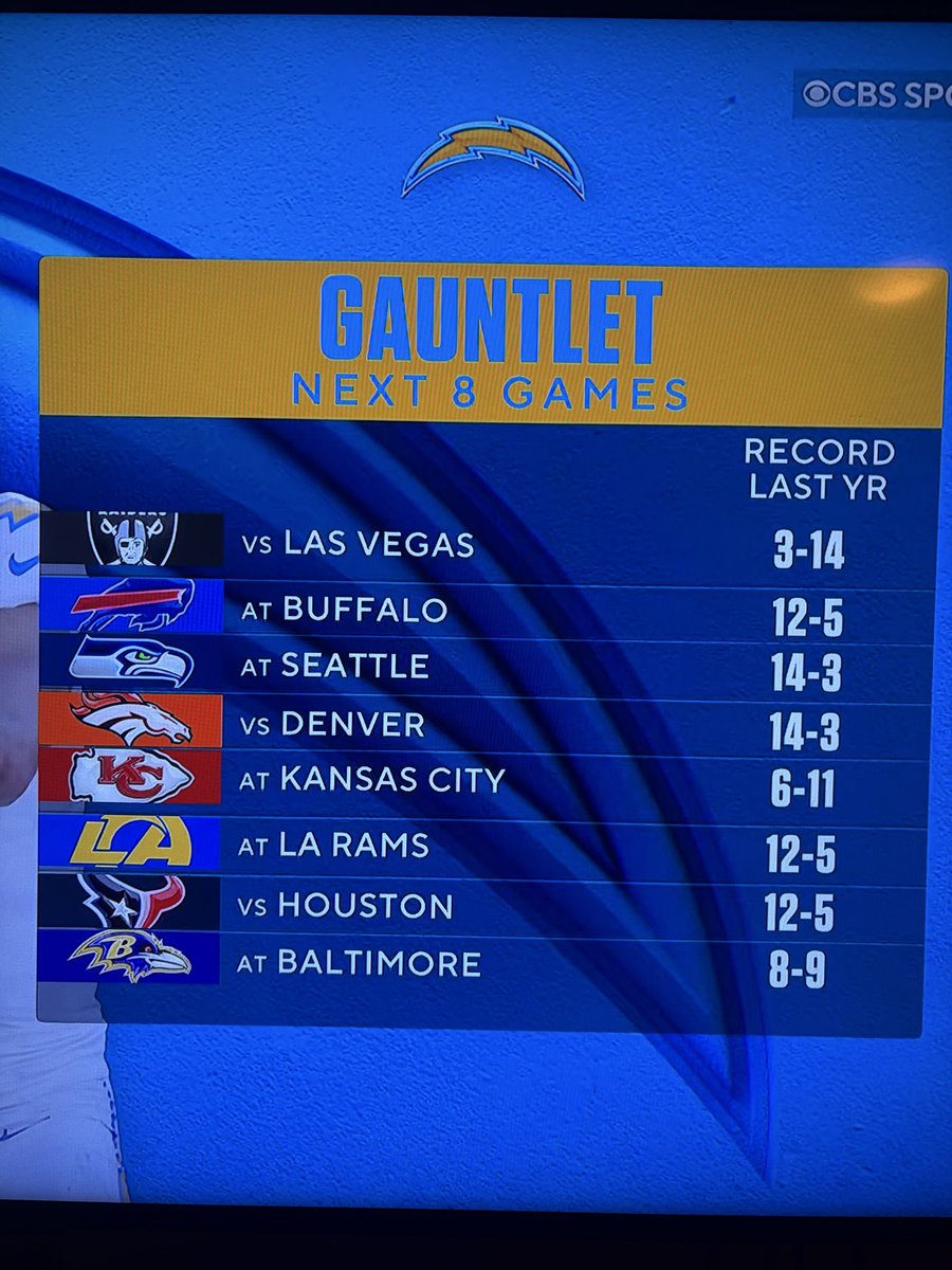 isnickwright's tweet photo. The Chargers HAD to start 2-0. Losing at home to a lowly Cardinals team HEALTHY is just insane. After Vegas that schedule is beyond a gauntlet. Potential nightmare season is in play. Wow https://t.co/xbWDfoj4uC