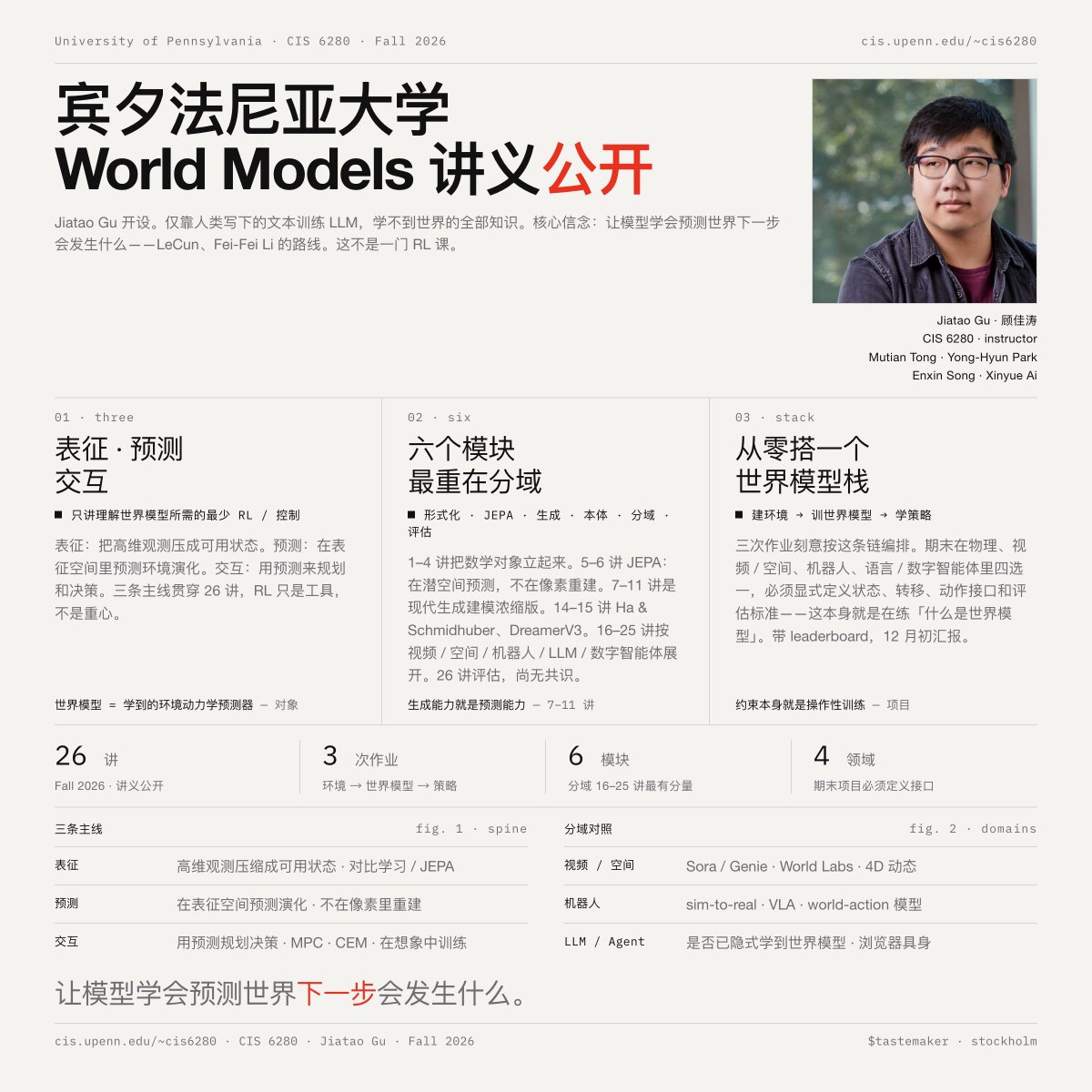 shao__meng's tweet photo. 宾夕法尼亚大学「World Models」课程讲义公开 ！

课程由 @thoma_gu 教授开设，回应的是 AI 领域一个正在成型的共识：仅靠人类写下的文本训练 LLM，学不到世界的全部知识。课程的核心信念是，让模型学会“预测世界下一步会发生什么”，这也是 LeCun 和 Fei-Fei Li 等 AI 前沿专家的观点，是通往更强智能的关键路径之一。

课程地址：https://t.co/jlqG6GbWK3

课程的主线设计
首先明确一点：这不是一门 RL 课！课程只讲授理解世界模型所需的最少 RL/控制工具，重心放在三条贯穿始终的主线上：
· 表征：如何把高维观测压缩成可用的状态；
· 预测：如何在表征空间中预测环境演化；
· 交互：如何用预测来规划和决策。

# 课程内容结构可拆成 6 个模块

1. 基础与形式化（第 1–4 讲）：从世界模型的历史与概率形式化讲起，到环境/模拟器/rollout 的工程实践，再到卡尔曼滤波等状态空间模型。先把“世界模型 = 学到的环境动力学预测器”这个数学对象立起来。

2. 表征学习（第 5–6 讲）：对比学习、JEPA 深度解析；LeCun 路线的核心组件，即在潜在空间中预测而非像素空间中重建。

3. 生成模型基础（第 7–11 讲）：完整覆盖四大生成范式；隐变量/对抗模型、自回归模型、扩散与 Flow Matching、归一化流与自回归流（引用 TARFlow、STARFlow 等最新工作）。这五讲本质上是“现代生成建模的浓缩版”，因为生成能力就是预测能力。

4. 世界模型本体（第 14–15 讲）：序列式生成世界模型 + 基于模型的 RL、规划与控制（MPC、CEM、“在想象中训练”）。Ha & Schmidhuber 经典的 World Models 和 DreamerV3 属于这一板块。

5. 前沿应用分域（第 16–25 讲）：这是课程最有分量的部分，按领域展开。
· 视频世界模型（两讲：生成架构与 rollout；交互、记忆与效率）；对应 Sora/Genie 这条线；
· 空间世界模型（两讲：几何与 3D 表征；4D 动态与交互）；对应 World Labs 方向；
· 神经物理：学习物理动力学；
· 机器人学习（两讲：仿真、控制、sim-to-real；VLA 与 world-action 模型）——对应当下机器人基础模型热潮；
LLM 作为世界模型 与推理模型（deliberation、recurrence、test-time compute）；把“语言模型是否已隐式学到世界模型”这一争论纳入课程；
· 数字智能体（digital agents）；浏览器/操作系统层面的具身。

6. 评估（第 26 讲）：如何评测世界模型；一个学界尚无共识的开放问题。

实践设计：三次作业的编排刻意对应 “从零搭一个世界模型栈”：建环境 → 训世界模型 → 学策略。期末研究项目要求学生在四个领域（物理系统、视频/空间、机器人、语言/数字智能体）中选一个，且必须显式定义状态、转移、动作接口和评估标准；这个约束本身就是对“什么是世界模型”的操作性训练。项目带 leaderboard 和 12 月初的汇报，研究导向明确。